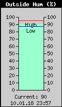 Current Outside Humidity