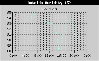 Outside Humidity History