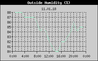 Outside Humidity History