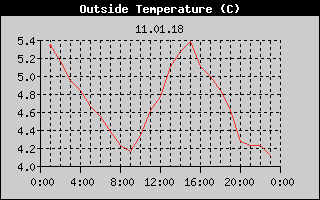 Outside Temperature History