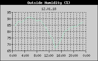 Outside Humidity History