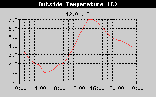 Outside Temperature History
