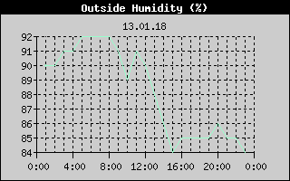 Outside Humidity History