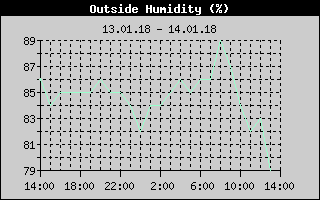Outside Humidity History