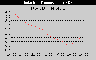 Outside Temperature History