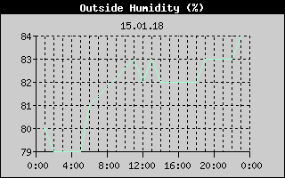 Outside Humidity History