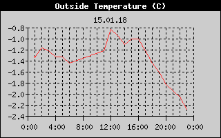 Outside Temperature History