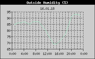 Outside Humidity History