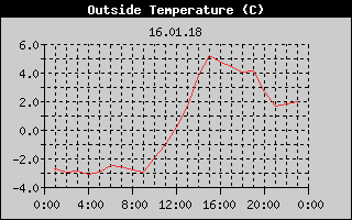 Outside Temperature History