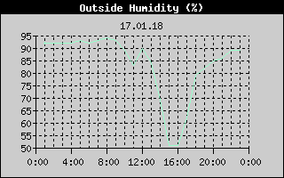 Outside Humidity History