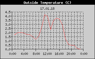 Outside Temperature History