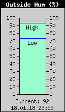 Current Outside Humidity