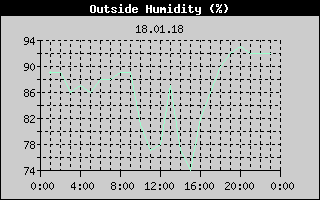 Outside Humidity History