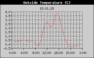 Outside Temperature History