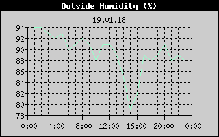 Outside Humidity History