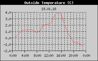 Outside Temperature History