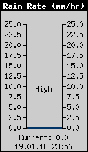Current Rain Rate