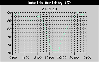 Outside Humidity History