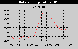 Outside Temperature History