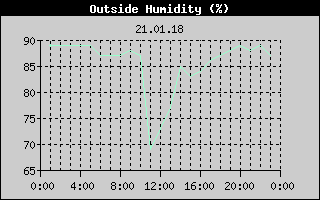 Outside Humidity History