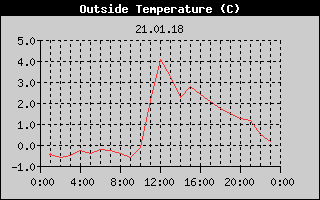 Outside Temperature History
