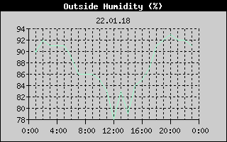 Outside Humidity History