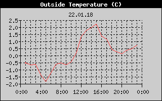 Outside Temperature History