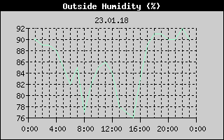 Outside Humidity History