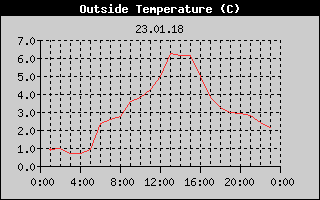 Outside Temperature History