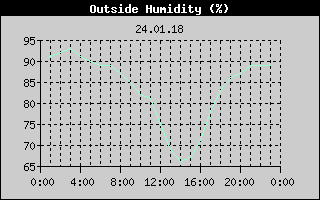 Outside Humidity History