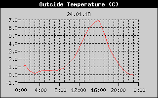 Outside Temperature History
