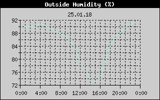 Outside Humidity History