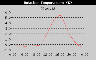 Outside Temperature History