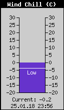 Current Wind Chill