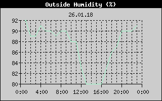 Outside Humidity History
