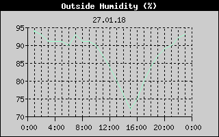 Outside Humidity History
