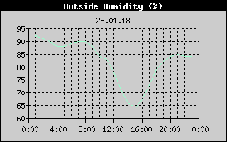 Outside Humidity History