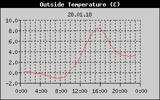 Outside Temperature History
