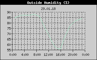 Outside Humidity History