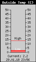 Current Outside Temperature