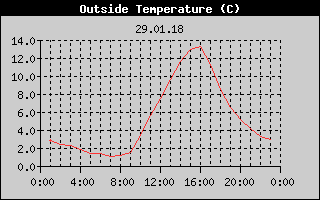 Outside Temperature History