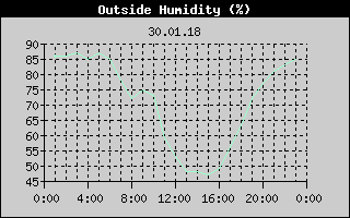 Outside Humidity History