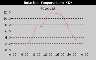 Outside Temperature History