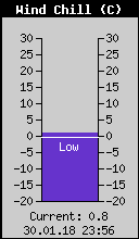 Current Wind Chill