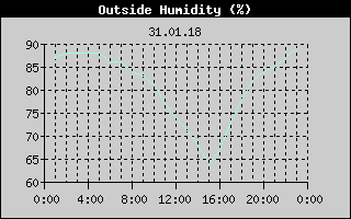 Outside Humidity History
