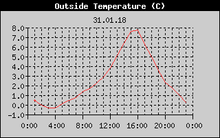 Outside Temperature History