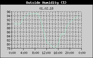 Outside Humidity History