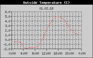 Outside Temperature History