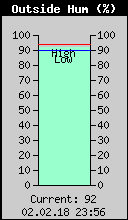 Current Outside Humidity