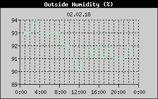 Outside Humidity History